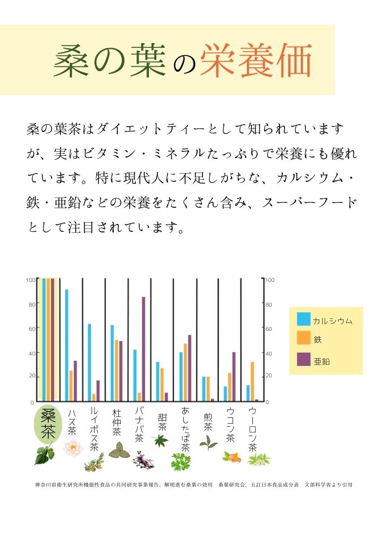 桑の葉の栄養