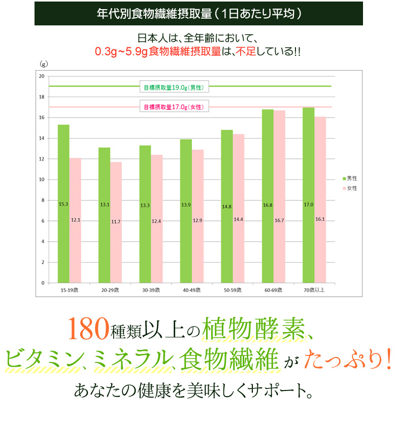 180種類以上の植物酵素、ビタミン、ミネラル、食物繊維がたっぷり!